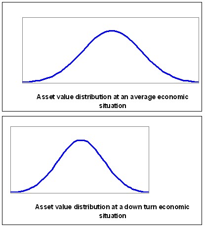 An example of the asset value distribution given an average economy and one given a downturn economy