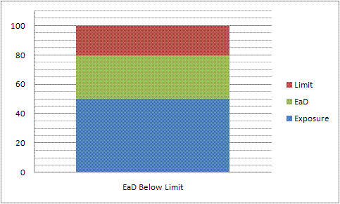 A graphic display of an EaD model where the EaD on average exceeds the limit