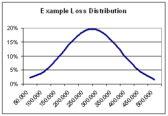 An example of a Loss Distribution Function for credit losses