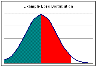 How a loss distribution translates to regulatory capital